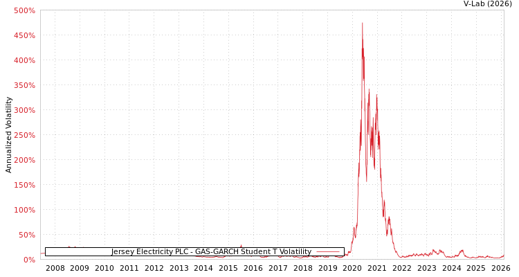 graph of Jersey Electricity PLC GAS-GARCH-T