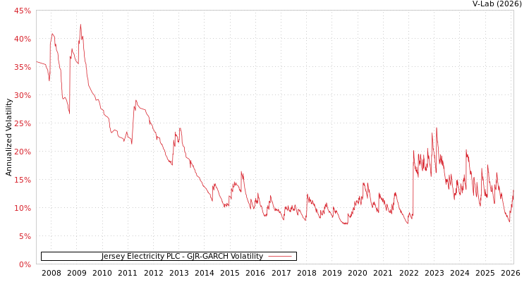 graph of Jersey Electricity PLC GJR-GARCH