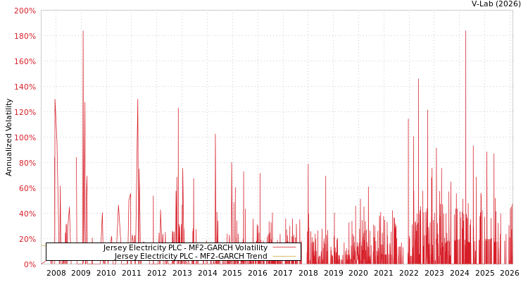graph of Jersey Electricity PLC MF2-GARCH