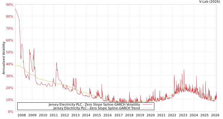 graph of Jersey Electricity PLC S0GARCH