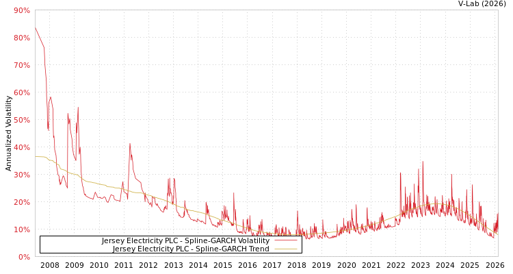 graph of Jersey Electricity PLC SGARCH
