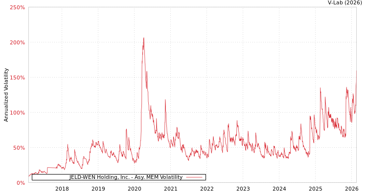 graph of JELD-WEN Holding, Inc. AMEM