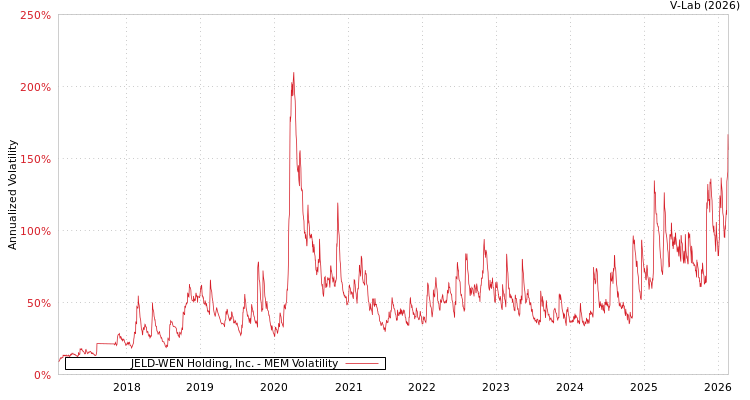 graph of JELD-WEN Holding, Inc. MEM