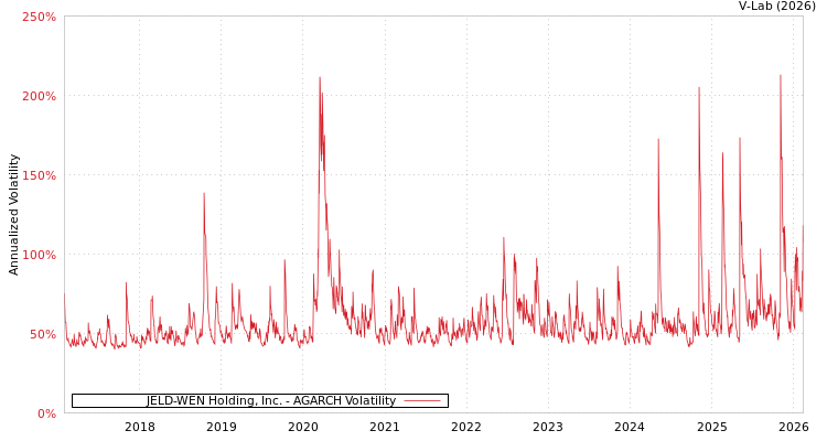 graph of JELD-WEN Holding, Inc. AGARCH