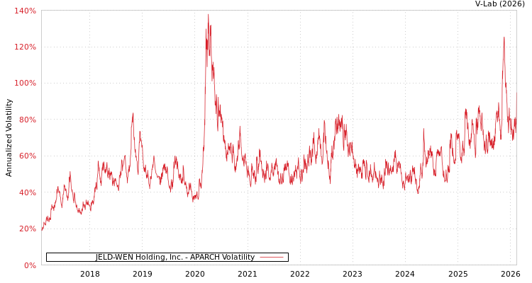 graph of JELD-WEN Holding, Inc. APARCH