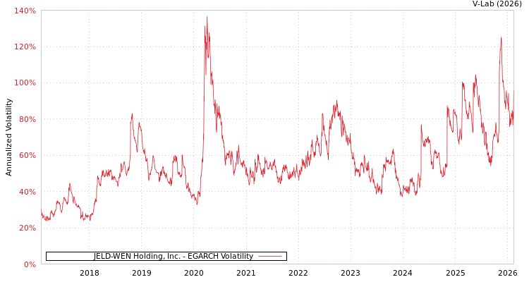 graph of JELD-WEN Holding, Inc. EGARCH