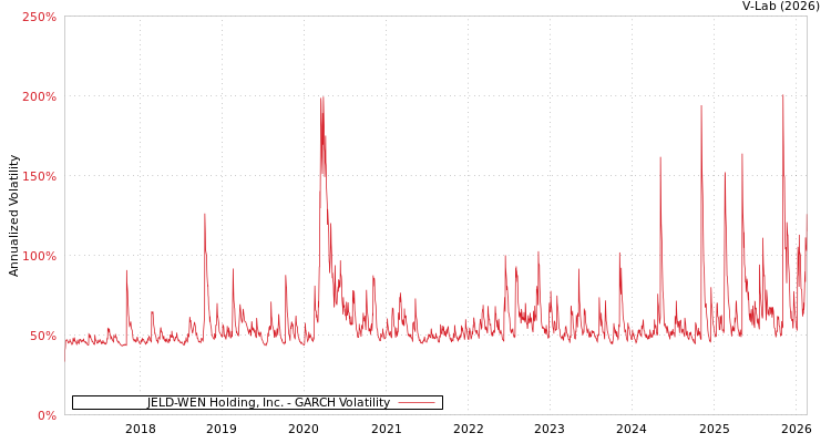 graph of JELD-WEN Holding, Inc. GARCH