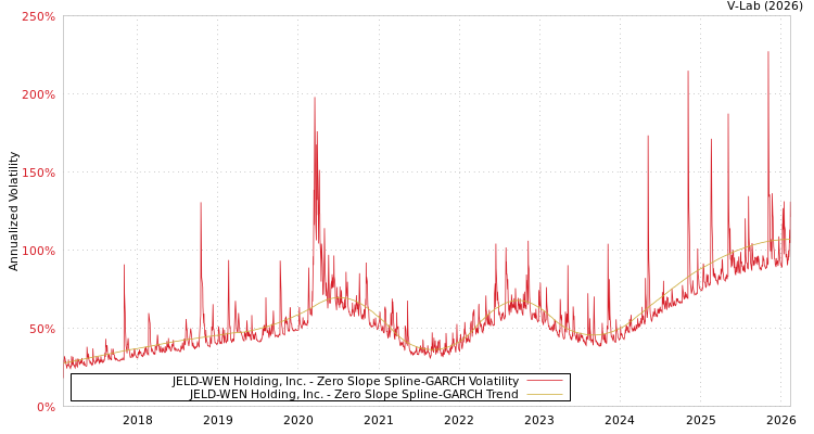graph of JELD-WEN Holding, Inc. S0GARCH