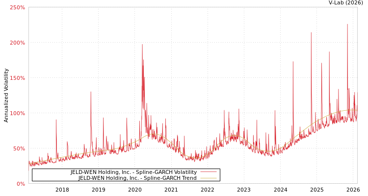 graph of JELD-WEN Holding, Inc. SGARCH