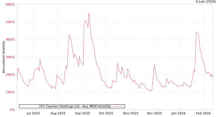 graph of 707 Cayman Holdings Ltd AMEM