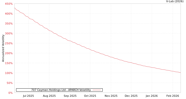 graph of 707 Cayman Holdings Ltd APARCH