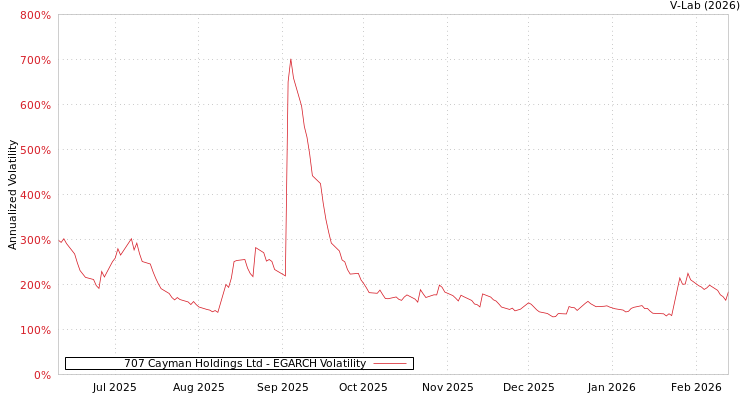graph of 707 Cayman Holdings Ltd EGARCH