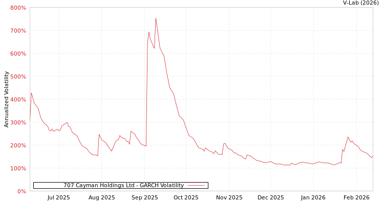 graph of 707 Cayman Holdings Ltd GARCH