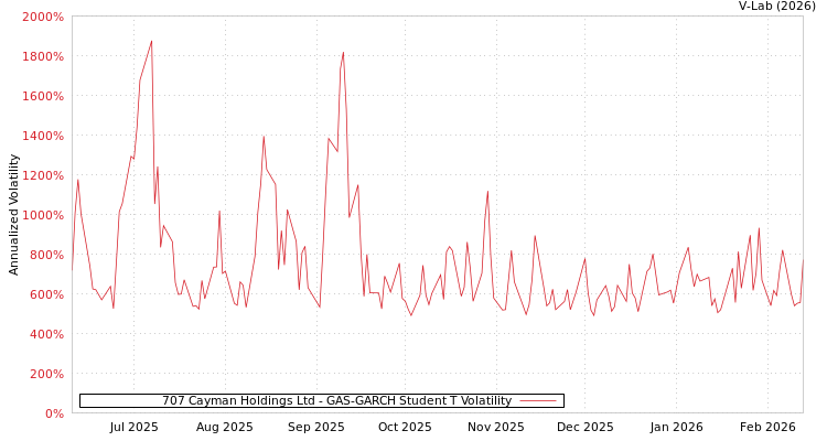 graph of 707 Cayman Holdings Ltd GAS-GARCH-T