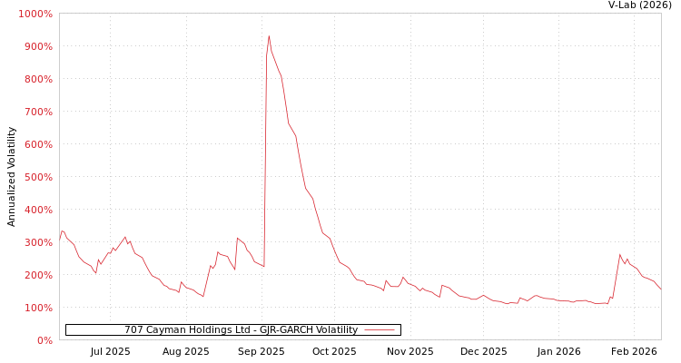 graph of 707 Cayman Holdings Ltd GJR-GARCH