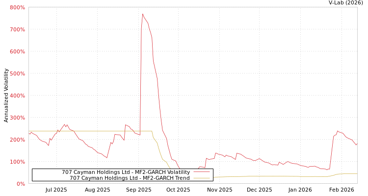 graph of 707 Cayman Holdings Ltd MF2-GARCH
