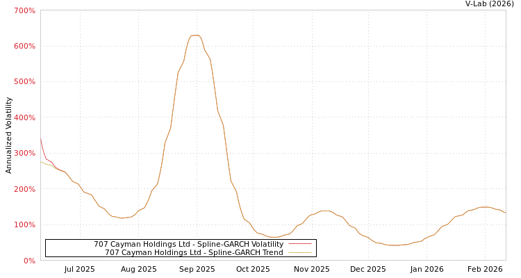 graph of 707 Cayman Holdings Ltd SGARCH