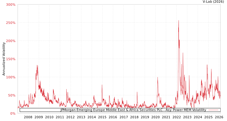 graph of JPMorgan Emerging Europe Middle East & Africa Securities PLC APMEM