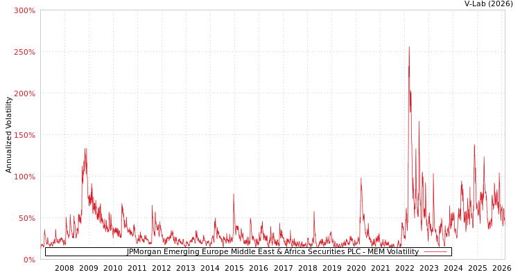 graph of JPMorgan Emerging Europe Middle East & Africa Securities PLC MEM