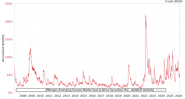 graph of JPMorgan Emerging Europe Middle East & Africa Securities PLC AGARCH