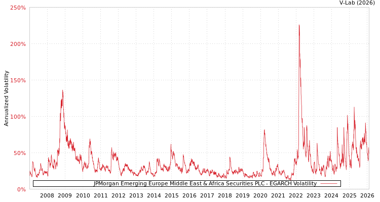 graph of JPMorgan Emerging Europe Middle East & Africa Securities PLC EGARCH