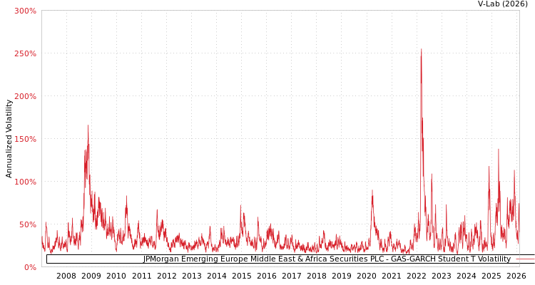 graph of JPMorgan Emerging Europe Middle East & Africa Securities PLC GAS-GARCH-T