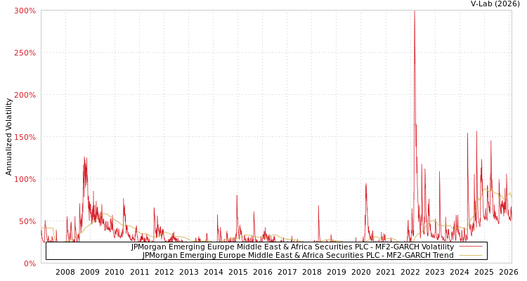 graph of JPMorgan Emerging Europe Middle East & Africa Securities PLC MF2-GARCH