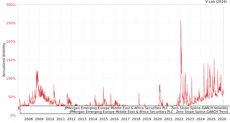 graph of JPMorgan Emerging Europe Middle East & Africa Securities PLC S0GARCH