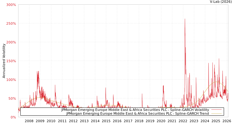 graph of JPMorgan Emerging Europe Middle East & Africa Securities PLC SGARCH