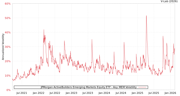 graph of JPMorgan ActiveBuilders Emerging Markets Equity ETF AMEM