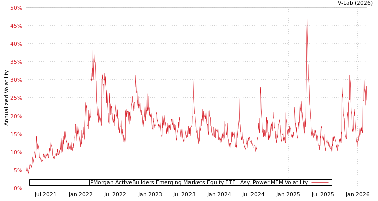 graph of JPMorgan ActiveBuilders Emerging Markets Equity ETF APMEM