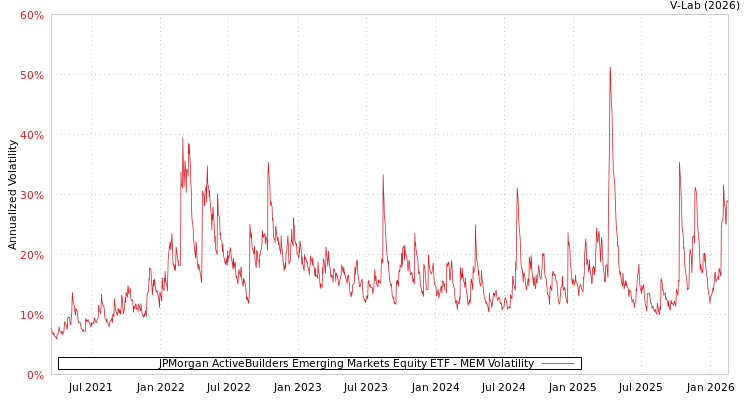 graph of JPMorgan ActiveBuilders Emerging Markets Equity ETF MEM