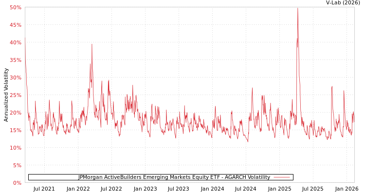 graph of JPMorgan ActiveBuilders Emerging Markets Equity ETF AGARCH