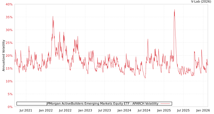 graph of JPMorgan ActiveBuilders Emerging Markets Equity ETF APARCH