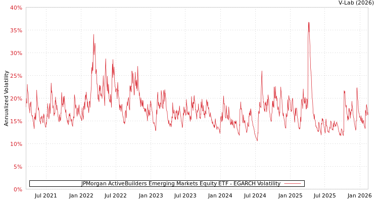 graph of JPMorgan ActiveBuilders Emerging Markets Equity ETF EGARCH