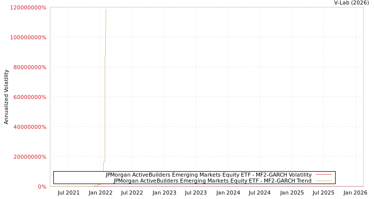 graph of JPMorgan ActiveBuilders Emerging Markets Equity ETF MF2-GARCH