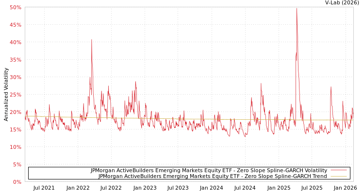 graph of JPMorgan ActiveBuilders Emerging Markets Equity ETF S0GARCH