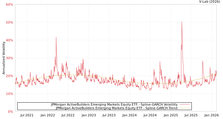 graph of JPMorgan ActiveBuilders Emerging Markets Equity ETF SGARCH