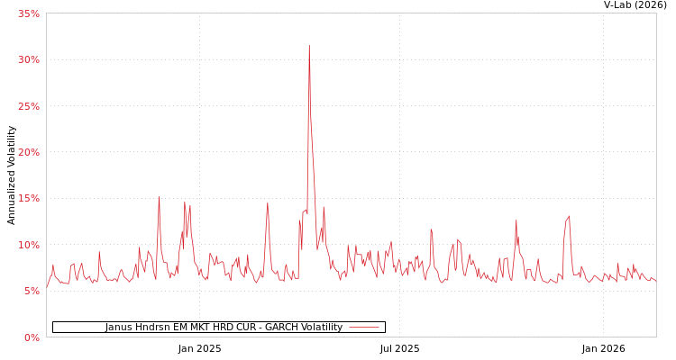 graph of Janus Hndrsn EM MKT HRD CUR GARCH