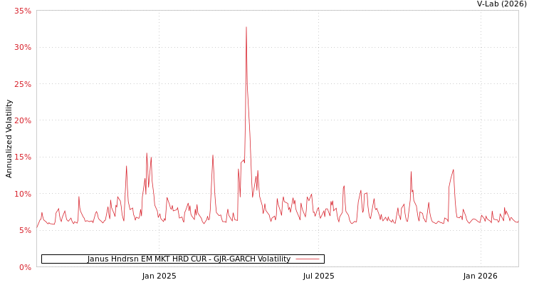 graph of Janus Hndrsn EM MKT HRD CUR GJR-GARCH
