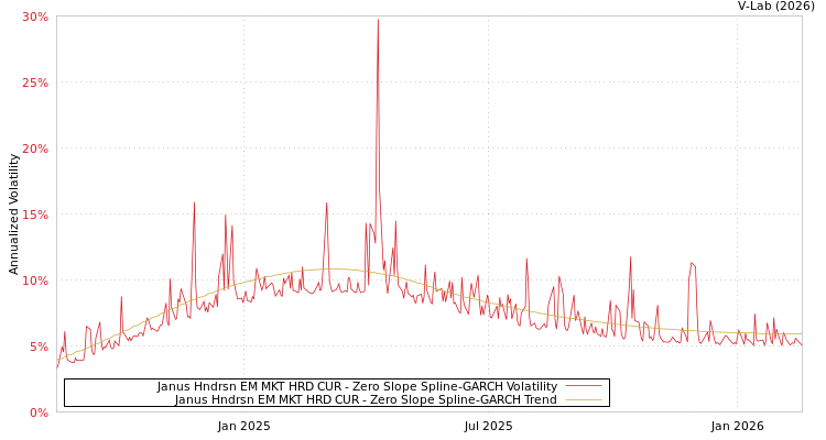 graph of Janus Hndrsn EM MKT HRD CUR S0GARCH