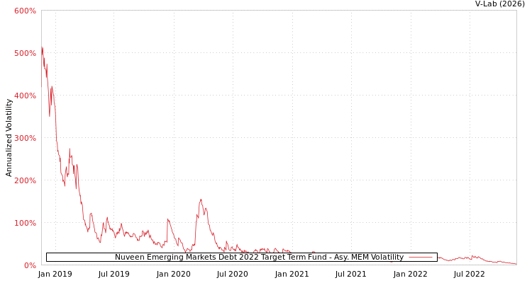 graph of Nuveen Emerging Markets Debt 2022 Target Term Fund AMEM