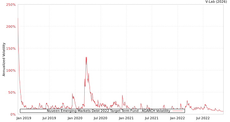 graph of Nuveen Emerging Markets Debt 2022 Target Term Fund AGARCH