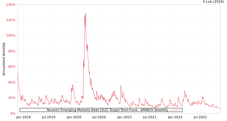 graph of Nuveen Emerging Markets Debt 2022 Target Term Fund APARCH