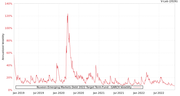 graph of Nuveen Emerging Markets Debt 2022 Target Term Fund GARCH