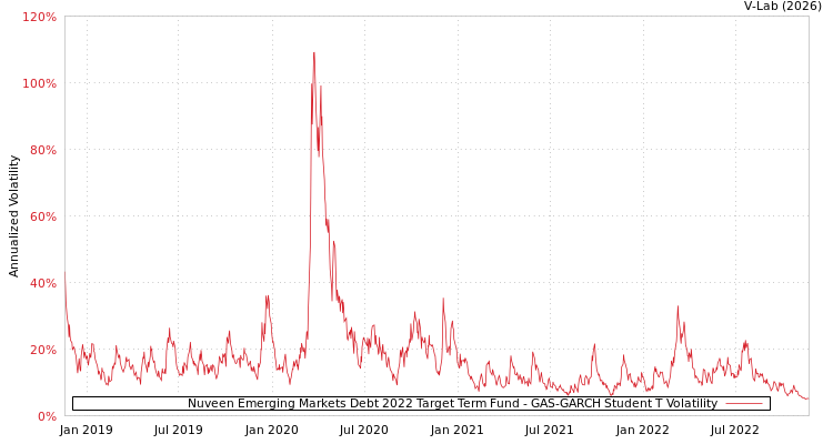 graph of Nuveen Emerging Markets Debt 2022 Target Term Fund GAS-GARCH-T