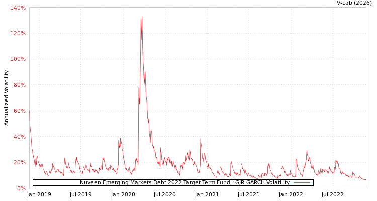 graph of Nuveen Emerging Markets Debt 2022 Target Term Fund GJR-GARCH