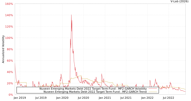 graph of Nuveen Emerging Markets Debt 2022 Target Term Fund MF2-GARCH