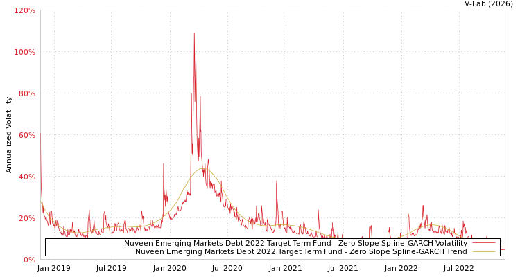 graph of Nuveen Emerging Markets Debt 2022 Target Term Fund S0GARCH
