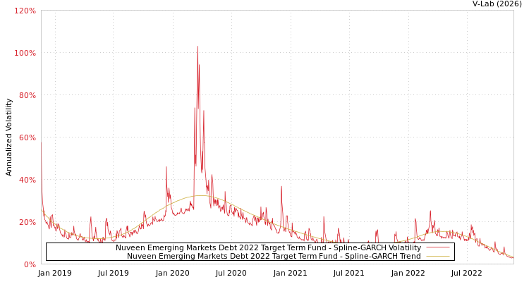 graph of Nuveen Emerging Markets Debt 2022 Target Term Fund SGARCH